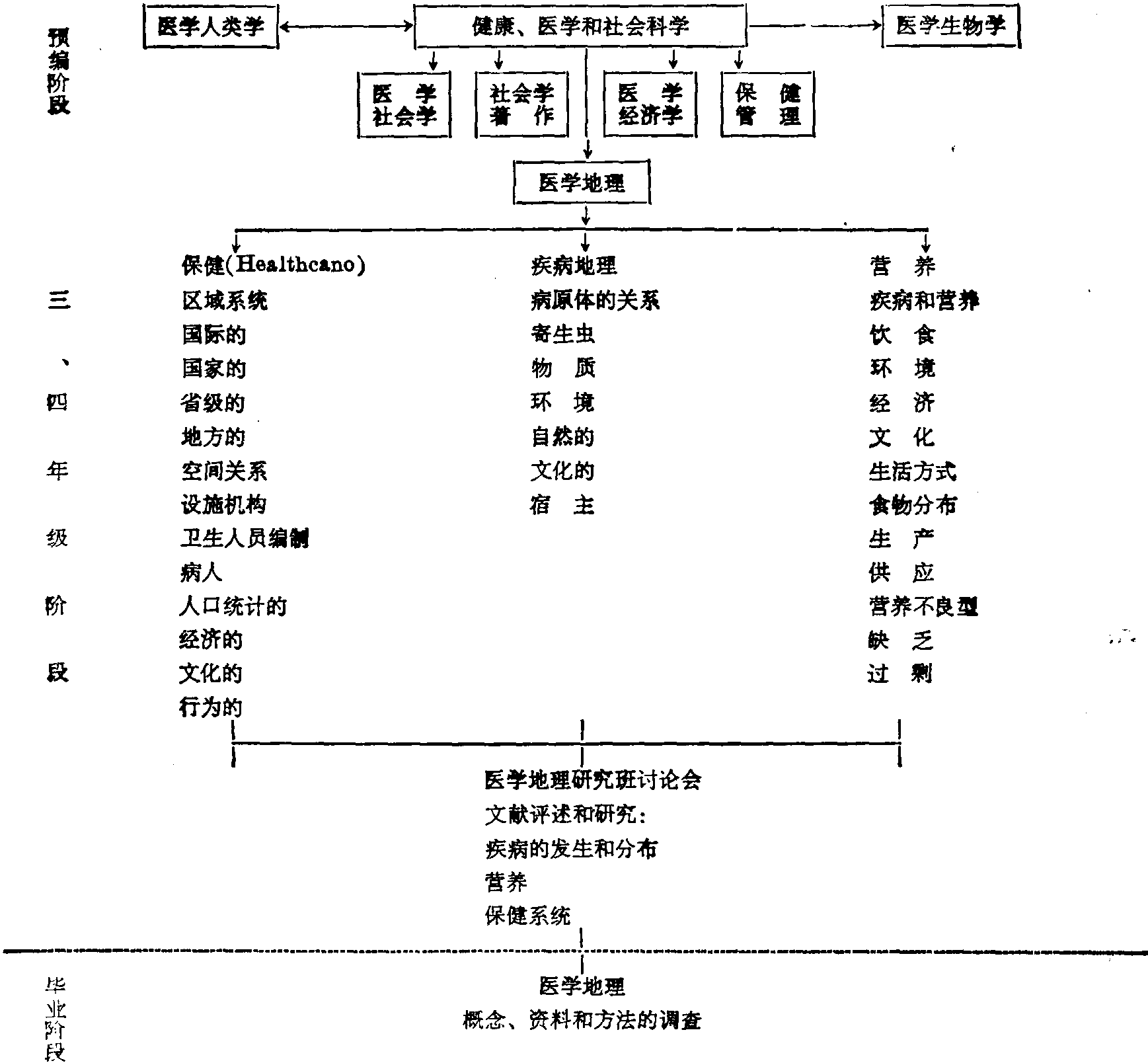 三、現(xiàn)代醫(yī)學(xué)地理的發(fā)展特點(diǎn)和趨勢